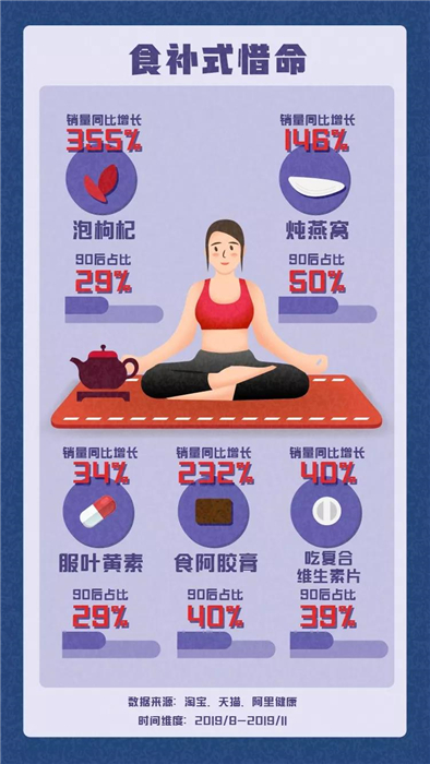 淘寶發(fā)布《90后惜命指南》，肥胖和體力不支，需要養(yǎng)生